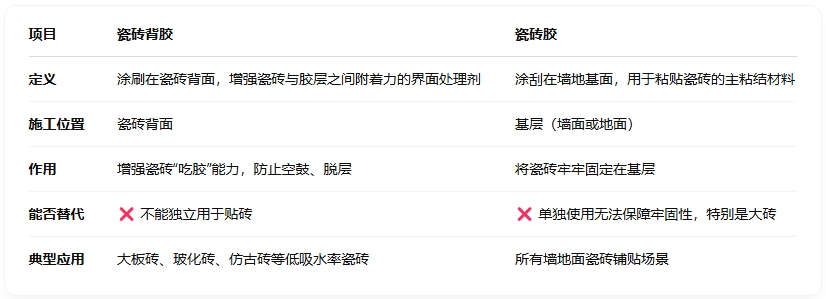 瓷磚背膠和瓷磚膠區(qū)別
