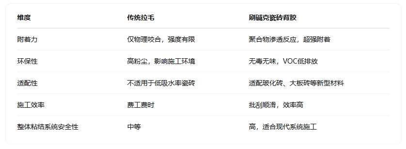 堿克瓷磚背膠和傳統(tǒng)拉毛參數(shù)對比